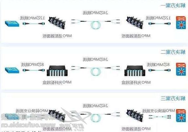 黄冈市40G网络布线解决方案中 用多少芯MPO跳线连接合适