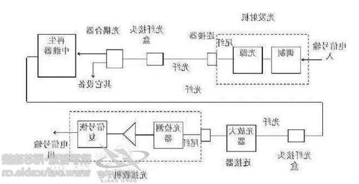 风顺堂区光纤通信系统的基本构成有哪些