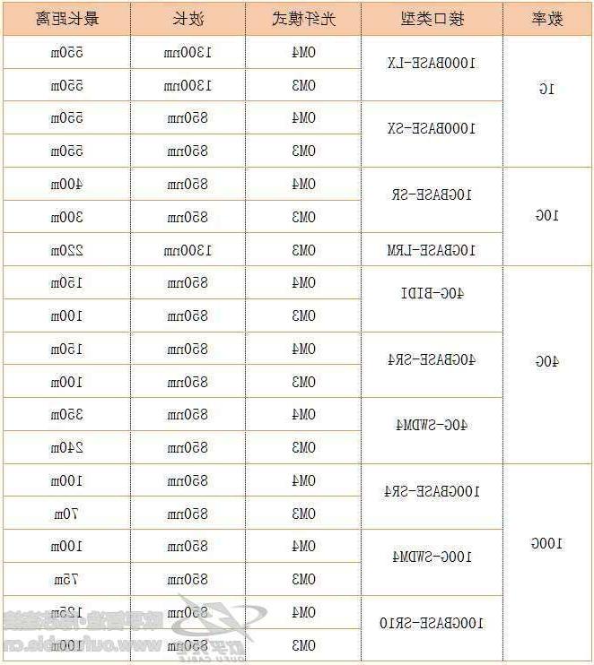 欧孚厂家 光纤跳线om3和om4区别有哪些