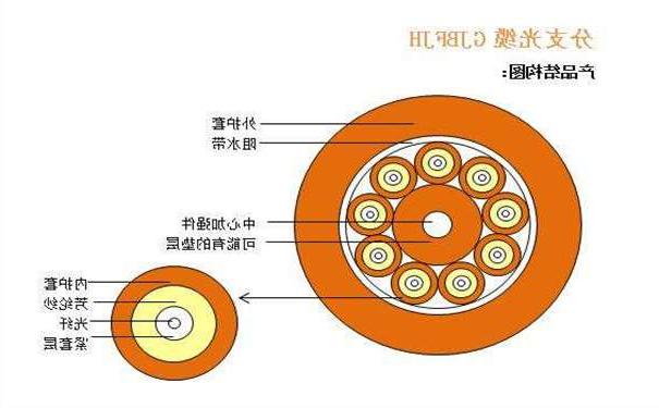 聊城市光纤光缆厂家：室内光缆有哪几种分类形式